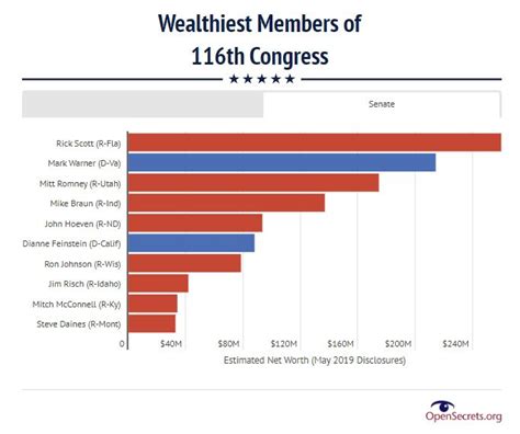 rick hublot net worth|6 of the richest US senators in office in 2024: net .